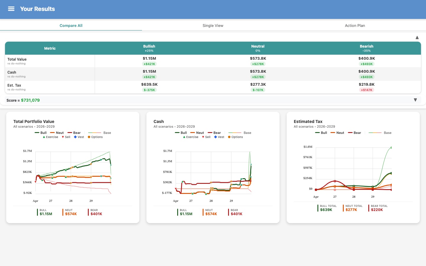 OptionsAhoy multi-scenario projection — bullish, neutral, and bearish outcomes with action markers